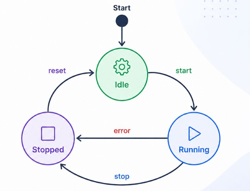 Building Robust State Machines: A Practical C# Example